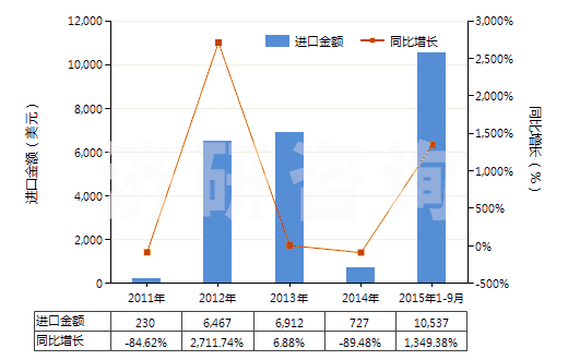 2011-2015年9月中國(guó)其他丙二酰脲的衍生物及它們的鹽(HS29335400)進(jìn)口總額及增速統(tǒng)計(jì) 2011-2015年9月中國(guó)其他丙二酰脲的衍生物及它們的鹽(HS29335400)進(jìn)口總額及增速統(tǒng)計(jì)